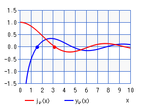 球ベッセル関数（ゼロ点）