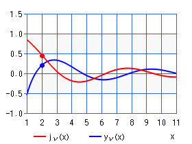 球ベッセル関数