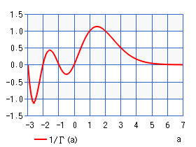 ガンマ関数の逆数（グラフ）
