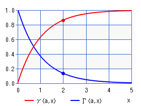 不完全ガンマ関数