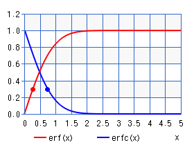 誤差関数（逆関数）