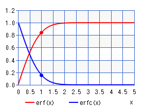 誤差関数