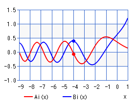 エアリー関数 Ai, Bi