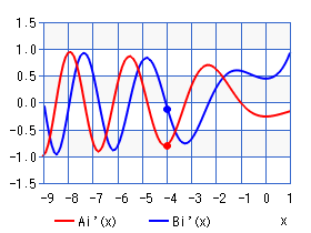 エアリー関数の１次微分Ai', Bi'