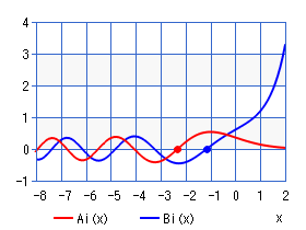 エアリー関数 Ai, Bi（ゼロ点）