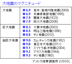 地震エネルギー