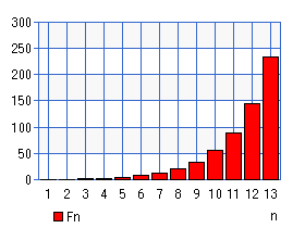 フィボナッチ数