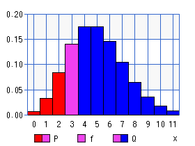 ポアソン分布（パーセント点）