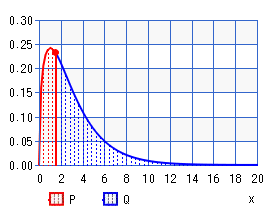 カイ２乗分布（パーセント点）