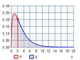 カイ２乗分布