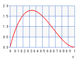 ベータ分布（グラフ）