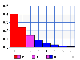 幾何分布（パーセント点）