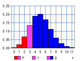 二項分布（パーセント点）