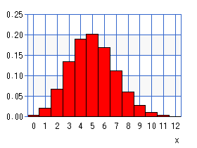 二項分布（グラフ）