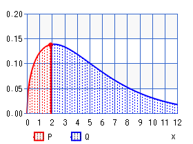 非心カイ２乗分布（パーセント点）