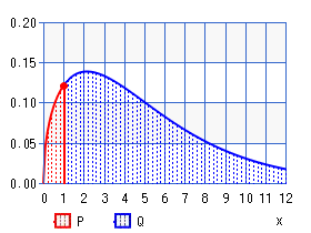 非心カイ２乗分布