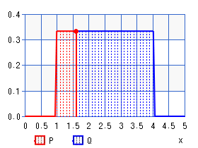 一様分布（パーセント点）