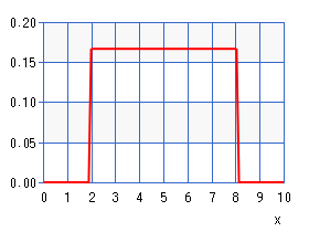 一様分布（グラフ）