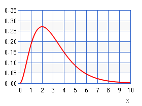 ガンマ分布（グラフ）