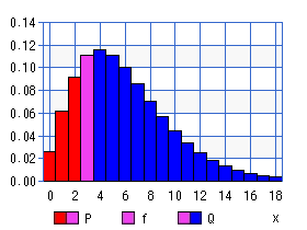 負の二項分布（パーセント点）