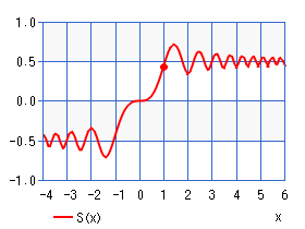 フレネル正弦積分 S(x)