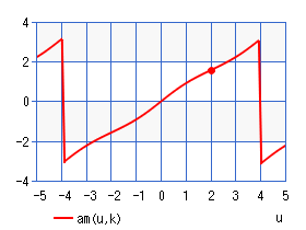 振幅関数 am(u,k)