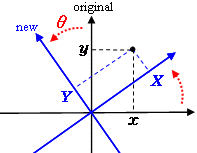 座標軸の回転