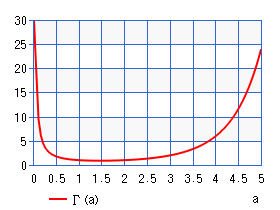 ガンマ関数（グラフ）