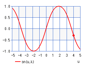 エスエヌ関数 sn(u,k)