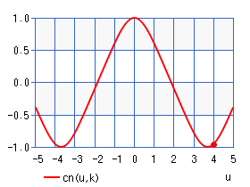 シーエヌ関数 cn(u,k)