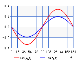 球面調和関数（グラフ）