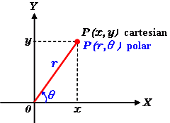 直交座標から極座標へ変換