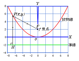 放物線