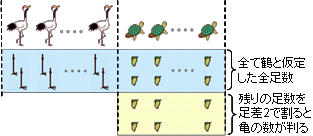 つるかめ算