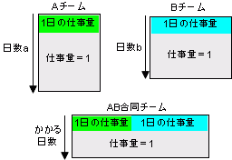 仕事算（合同作業）