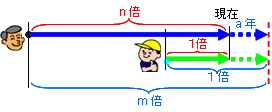 年齢算（年齢を求める）