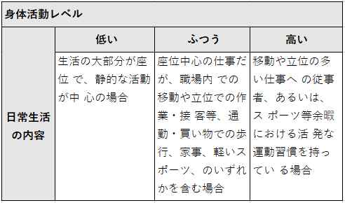 食事摂取基準（基本項目）