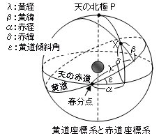 惑星の黄道系、赤道系の位置計算