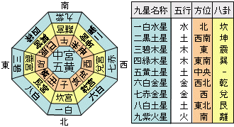 九星カレンダー