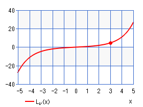 変形シュトルーベ関数