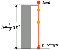 自由落下（時間から計算）