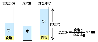 濃度算（薄める）