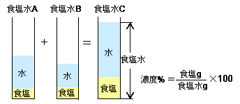 濃度算（混ぜる）