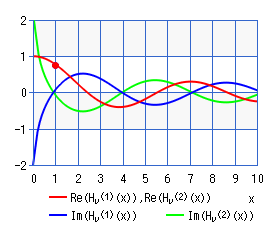 ハンケル関数