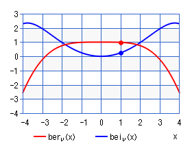 第１種ケルビン関数