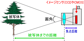 レンズの焦点距離の計算