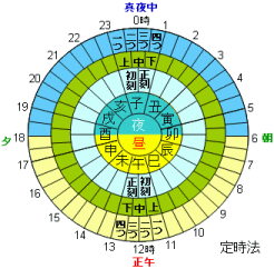 江戸時代の時刻換算（定時法）