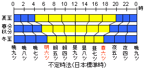 江戸時代の時刻換算（不定時法）