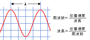 周波数と波長の変換