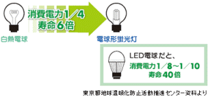 白熱電球から蛍光・LEDへ